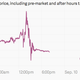 Image for article titled Apple clearly failed to impress the markets